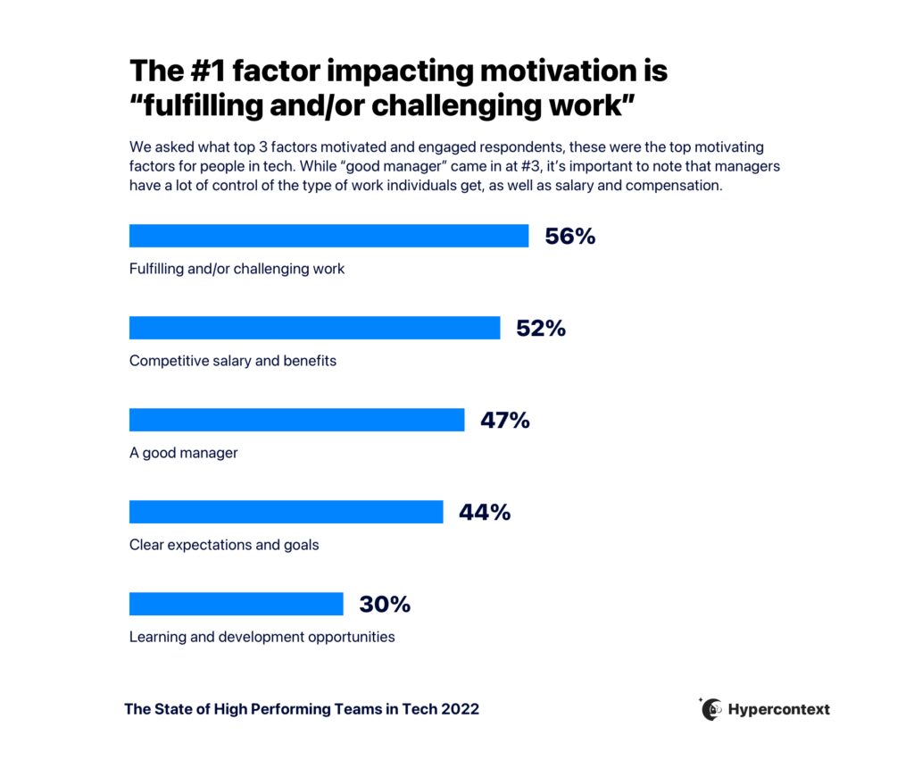 56% agree fulfilling and challenging work is the top factor impacting motivation