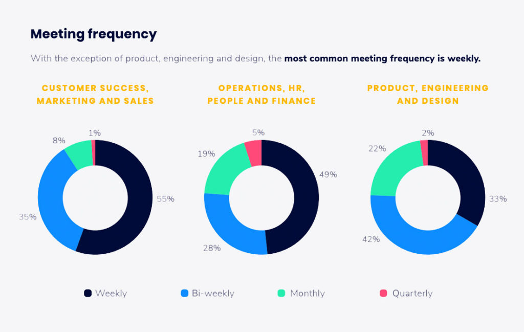 One-on-one meeting frequency broken down by department