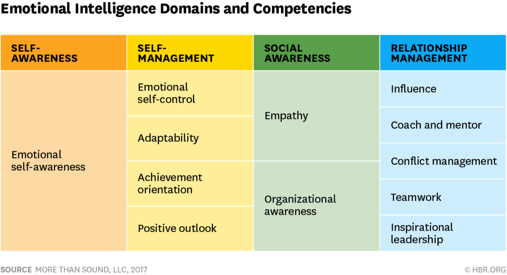 emotional intelligence domains and competencies