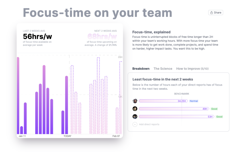 Focus time chart by day