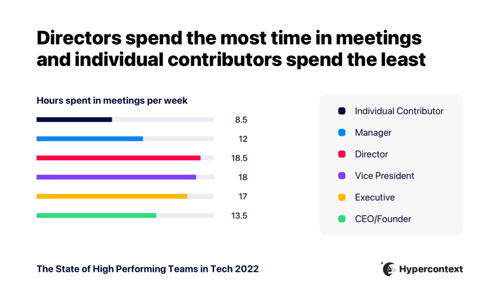 directors spend the most time in meetings